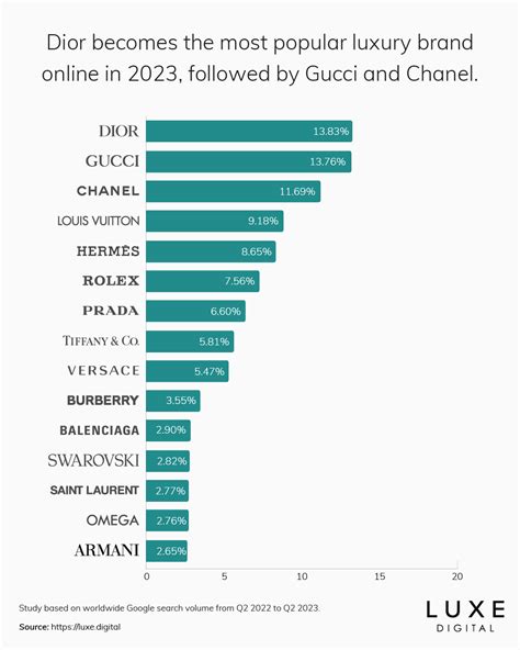 top versace prada gucci|Top 15 Most Popular Luxury Brands Online (Ranking ).